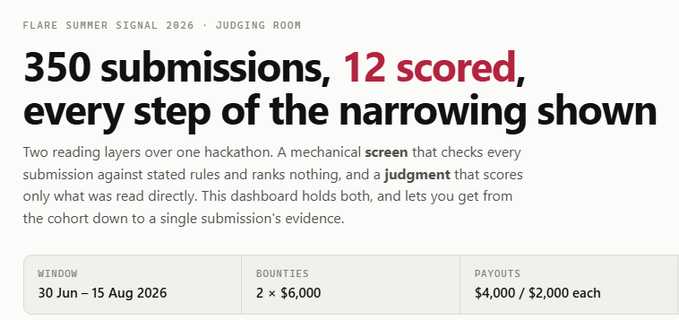 A dashboard titled 'FLARE SUMMER SIGNAL 2026 · JUDGING ROOM' showing '350 submissions, 12 scored' with window dates '30 Jun – 15 Aug 2026' and payout details of '$4,000 / $2,000 each'.