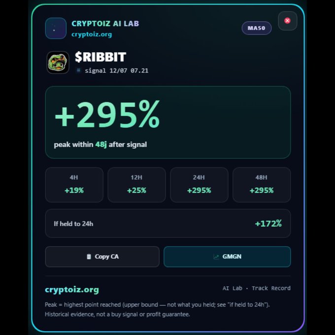 A 'CRYPTOIZ AI LAB' signal card for the token '$RIBBIT' from cryptoiz.org, showing a peak gain of +295% within 48 hours after a signal dated 12/07 07.21, with breakdowns for 4H, 12H, 24H, and 48H intervals.
