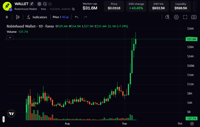 A TradingView chart for 'Robinhood Wallet' token showing a significant price surge with a market cap of $31.6M, 24H change of +43.45%, and a candlestick chart showing a sharp upward trend.