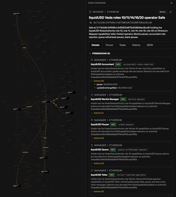 A node overview panel for the liquidUSD Veda Vault operator Safe (0x71e2d6c34f569cc4df58d2b675b268f8ae3bc6d) on Ethereum, displaying its 9 permissions across Veda roles including Account, Merkle Manager, Pauser, Queue, and Teller—alongside a network graph visualizing the yellow role-based and gray read-only dependencies linking the contracts.