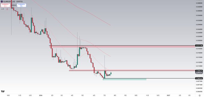 A candlestick chart of GLMR/USD shows a descending trend with a highlighted red resistance zone around 0.001 USD, where the price appears to be testing from below. The accompanying Japanese analysis suggests this is a manipulated stock, indicating potential for an upward trend shift if the resistance breaks, with take-profit targets at 0.011, 0.013, and 0.017 USD.
