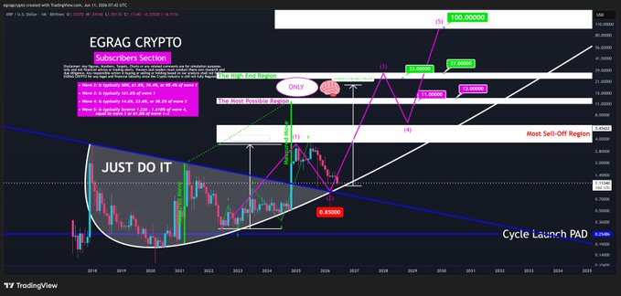 The image is a screenshot of a trading software screen featuring a cryptocurrency chart. The chart indicates that a specific cryptocurrency, #XRP, has reached $1.10 levels. The title at the top reads "Egrad Crypt", and the sub-headings on the left side show different trends in the price movement of the coin over time. A note attached to the image states: "#XRP - JUST DO IT: Since the #1.10 breakout in 2024, the message has not changed. Today, #XRP is back around $1.10, and everyone suddenly wants to doubt the structure. But nothing has changed. This chart was shared from day one. The plan was never about emotions."