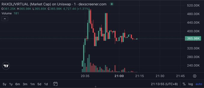 A candlestick chart from DEX Screener showing the RAXOL/VIRTUAL trading pair on Uniswap, with the token's market cap spiking sharply around 20:35 to nearly 520K before pulling back to 365.98K. The chart illustrates the price reaction to Virtual's tweet announcing Axol (RAXOL) as a notable launch, with trading volume surging during the initial announcement.