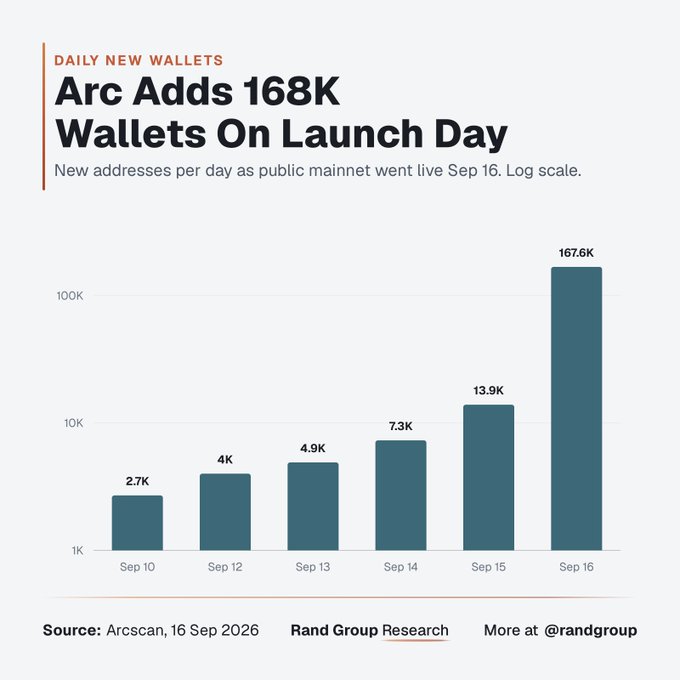 Arc's public mainnet launch on September 16, 2026 drew 167.6K new wallets in a single day—a roughly 12x surge from the 13.9K added the day prior—signaling strong early traction as the network ramps up.
