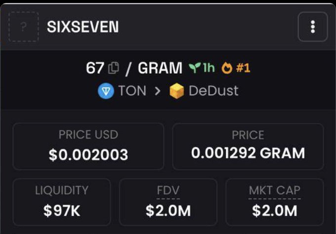 A crypto price tracker displays the SIXSEVEN token at $0.002003 USD (0.001292 GRAM) with a $2.0M market cap and $97k liquidity, showing the token's initial launch metrics on TON/DeDust that contrast with the post's claim of its subsequent 15x growth to $31.3M market cap.