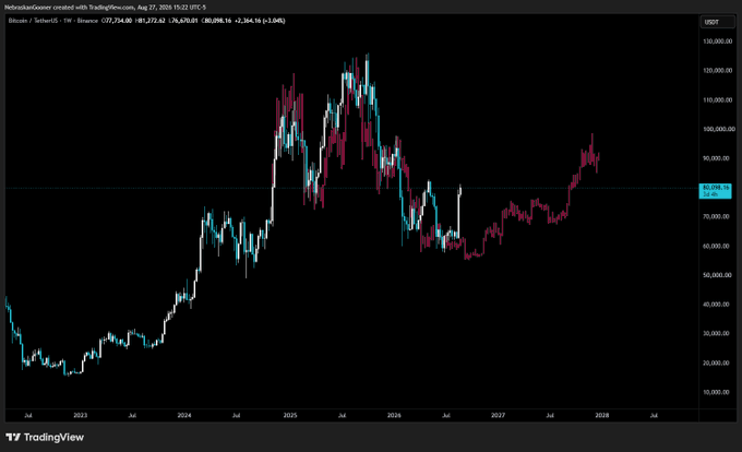 A weekly Bitcoin (BTC/USDT) candlestick chart on TradingView displays a multi-year price trajectory from 2023 through 2028, showing a peak near $130,000 followed by a correction, with BTC currently trading around $81,274. A horizontal support/resistance line is drawn near $80,000, illustrating the fractal pattern referenced in the post where bulls have recently broken above the projected path.