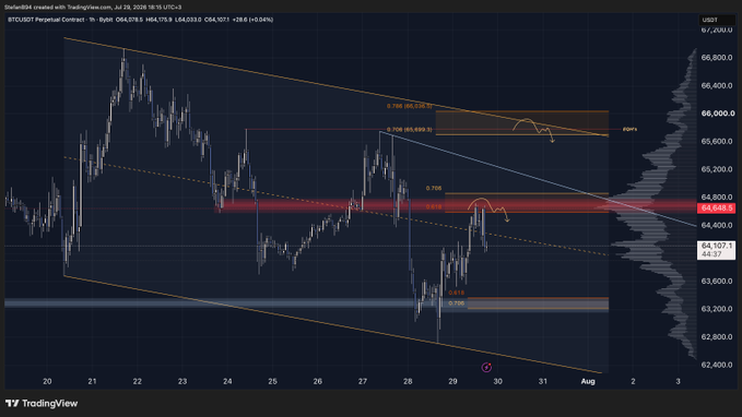 Bitcoin (BTC/USDT) perpetual contract chart on TradingView showing price action around the $64,550 resistance zone, with the 1-hour candle rejecting from a descending trendline—aligning with the post's note about BTC rejecting a key level, highlighted by red shaded resistance, Fibonacci retracement levels (0.618 at 66,216, 0.786 at 65,699), and a POC marker near 65,500.