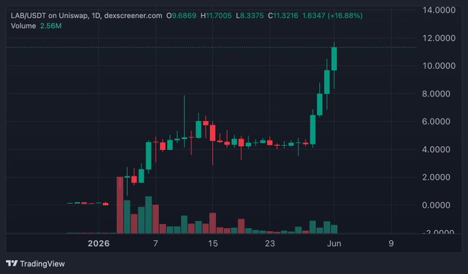 The image displays a chart or graph with two lines going up, indicating price changes for Bitcoin over time. The chart has colors representing different price points, such as red and green, which add visual interest to the data. The focus on this chart indicates its relevance to the content of the post that reads, "同じく $LAB ロック分だけで1億円以上になっているので、投資人生をかけたショート中。ただ、そもそもロック解除されるかわからないのでしい".