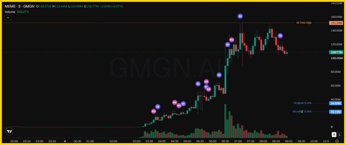 A financial candlestick graph displaying MEME - S / GMGZN trading data with a 'GMGN.AI' watermark.