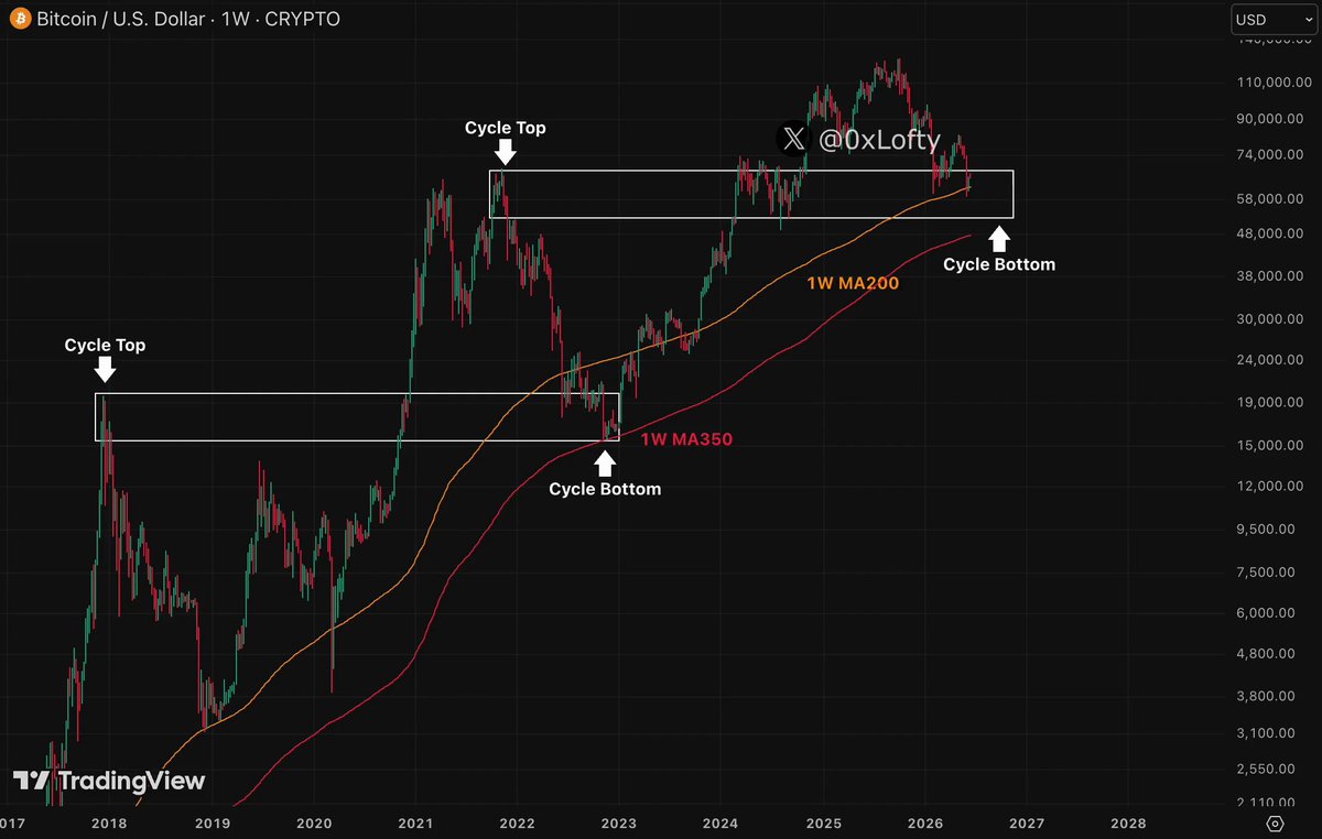 In this image, there is a stock chart depicting the value of Bitcoin rising over time. The upward trend indicates that the price of Bitcoin has been consistently increasing. The chart also highlights three key points related to Bitcoin's performance: 1) Cycle Bottom Most people are still; 2) $65k → $60k → $51k → Cycle Bottom Most people are still, which shows that Bitcoin has experienced a significant increase in value over a certain period of time; and 3) It's not too late. The post suggests that despite the recent rise, the price of Bitcoin could still continue to rise further, potentially leading to more substantial gains for its investors.