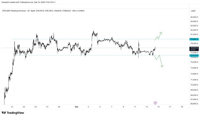 A TradingView chart of BTCUSDT Perpetual Contract on the 30-minute timeframe shows Bitcoin's price action hovering around $78,843, with key horizontal levels marked at approximately $81,000 (range high) and $77,000 (range low), reflecting the author's view to target range highs (potentially the mid-$80,000s if broken) or downside toward $72,000 if support fails.