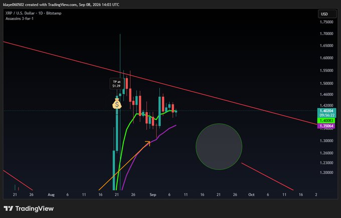 A TradingView candlestick chart for 'XRP / U.S. Dollar' on Bitstamp with various technical analysis lines and annotations.