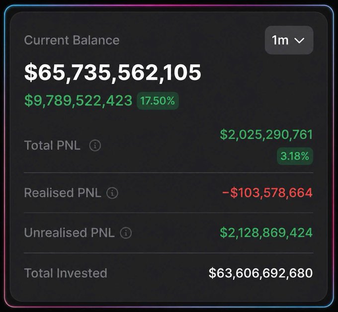 A financial dashboard displaying a current balance of $65,735,562,105 with a gain of $9,789,522,423 (17.50%), alongside metrics for total PNL ($2,025,290,761), realised PNL (-$103,578,664), unrealised PNL ($2,128,869,424), and total invested ($63,606,692,680).