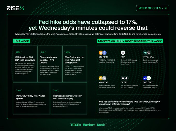 RISEx weekly market preview highlighting that Fed rate hike odds have collapsed to 17% ahead of Wednesday's FOMC minutes, with crypto catalysts including Glamsterdam on Sepolia, TOKEN2049 in Singapore, and BTC/ETH options expiry on Friday.