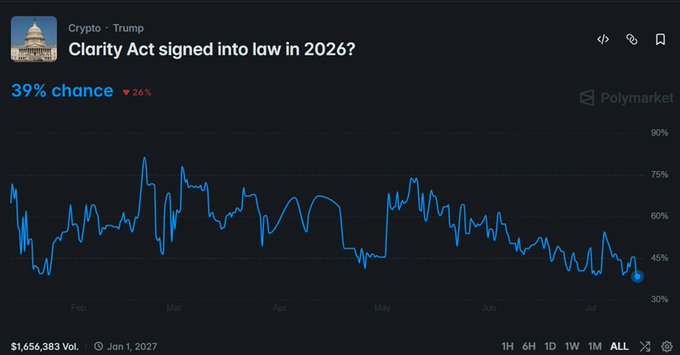 A Polymarket prediction graph showing a 39% chance (down 26%) for the 'Clarity Act signed into law in 2026?' under the Crypto - Trump category, with a trading volume of $1,656,383.