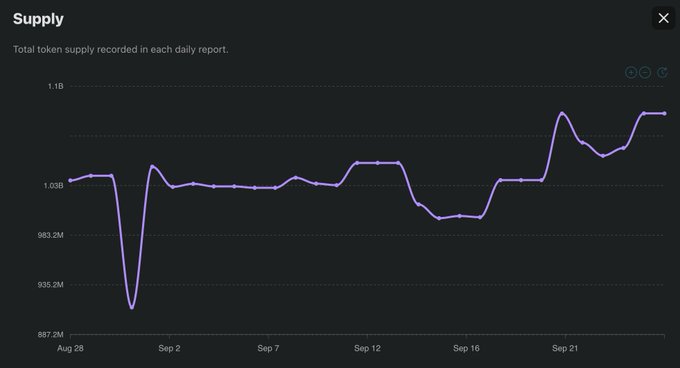 A line graph titled "Supply" showing total token supply recorded in each daily report, ranging from 887.2M to 1.1B from Aug 28 to Sep 21.