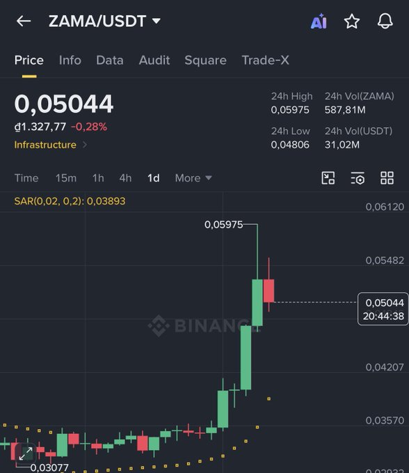 A Binance trading chart for the ZAMA/USDT pair showing a price of 0,05044 with a 0.28% decline over 24 hours, displaying a recent upward trend on a 1-day candlestick chart with a watermark visible on the background.