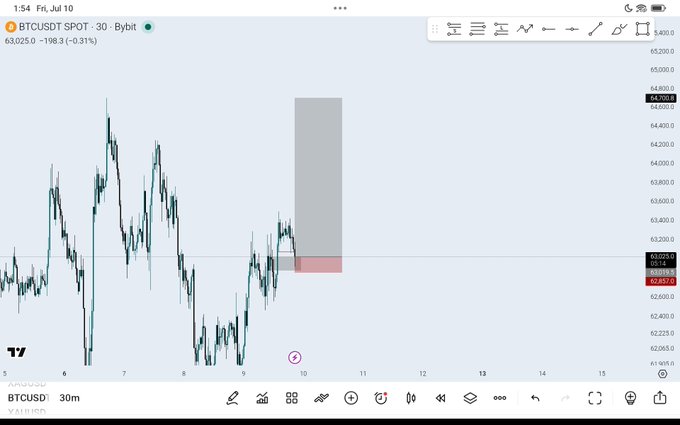 A TradingView chart showing BTCUSD SPOT on Bybit on a 30-minute timeframe, with the price at 63,025.0 (down 0.31%), displaying candlestick patterns and a highlighted forecast box.