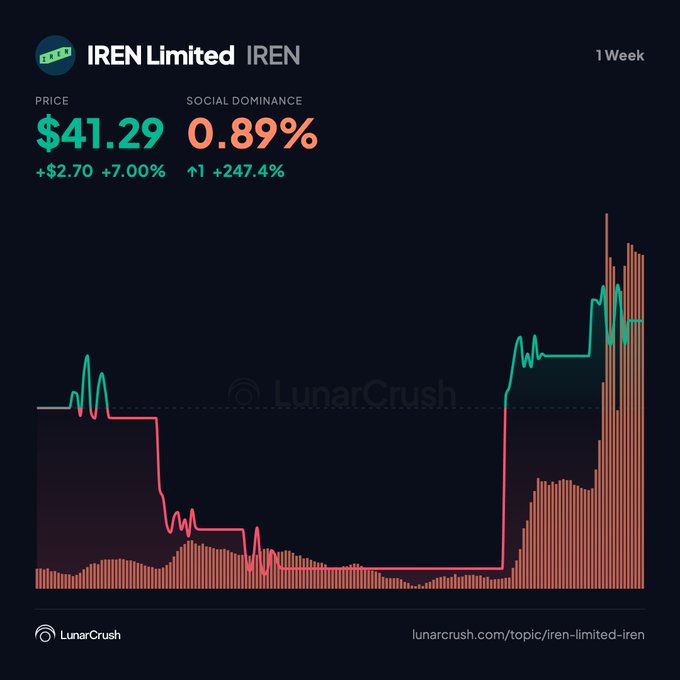 A LunarCrush chart showing IREN Limited (IREN) at $41.29 with +7.00% weekly gain, social dominance at 0.89% (+247.4%), and a sharp price spike on the 1-week graph.
