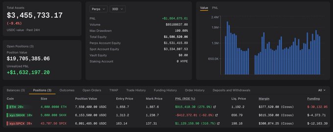 A Hyperliquid trading dashboard for account "HYPE" shows $3,455,733.17 in total assets (down 9.4% in 24h) and an unrealized PNL of -$1,032,197.20, with three open positions: a 20x long on ETH (4,000 size, -$819,419.38 PNL), a 5x long on SK Hynix (5,000 shares entered at $1,313.2, now -$412,372.81), and a 20x short on SPCX (43,707.56 size, +$1,129,158.90 PNL). The chart reflects the heavy floating losses described in the post, particularly the painful 10x long on SKHX which dropped sharply from entry.
