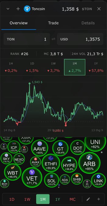 A mobile cryptocurrency app interface displays Toncoin (TON) priced at 1,358 $, ranked #26 with a 3.8 T $ market cap and a 1-month chart, along with a grid of other coins like AAVE, DOT, UNI, and LINK showing positive percentage changes in green.