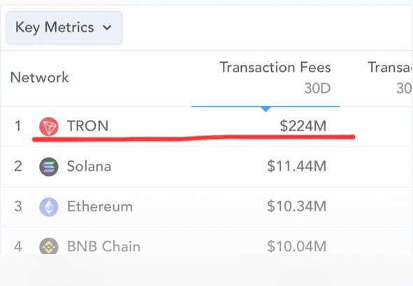 A 'Key Metrics' chart showing 30-day Transaction Fees by network: TRON leading at $224M (underlined in red), followed by Solana at $11.44M, Ethereum at $10.34M, and BNB Chain at $10.04M.