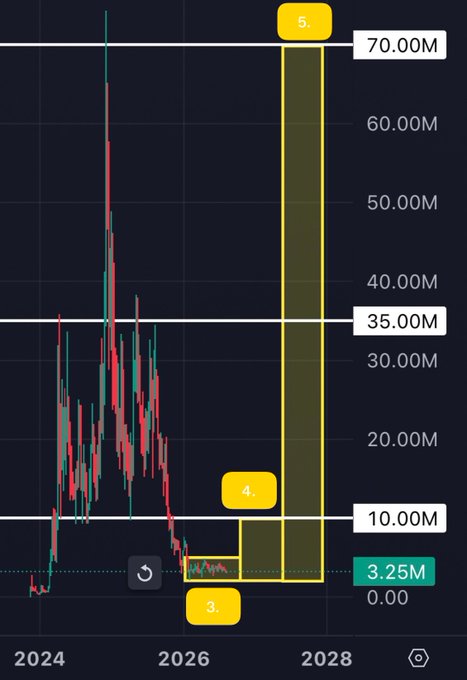 A cryptocurrency chart showing price action from 2024 to 2028 with candlesticks, marked with numbered yellow annotations (3, 4, 5) at key price levels of 3.25M, 10.00M, 35.00M, and 70.00M, suggesting a projected price target.