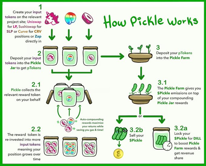 An infographic titled 'How Pickle Works' illustrates a DeFi process in three steps, explaining how input tokens like Unicorn, Sushi, and Zap are deposited into a Pickle Jar to earn pTokens and eventually sell $PICKLE or lock $PICKLE for $DILL.
