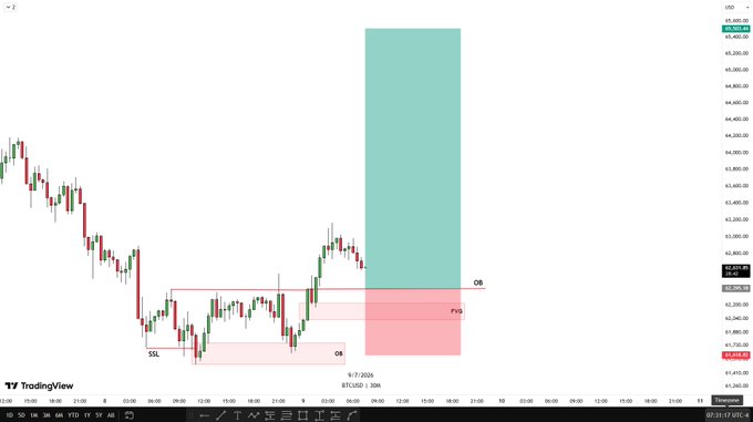 A TradingView candlestick chart of BTCUSD on a 15-minute timeframe displays a long trade setup, highlighting key levels including a swing low at $61,900, an SSL (sell-side liquidity) zone, and order blocks (OB) marked with teal and pink zones around the $63,000-$65,400 price range, with positions placed at 9/7/2024 at 3:00 AM. The chart illustrates the trader's planned long entry, target, and stop-loss zones based on smart money concepts.