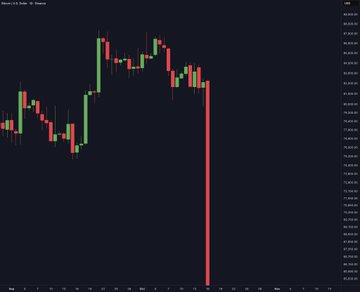 A Bitcoin (BTC/USD) price chart displays a sharp, dramatic downward red candle drop alongside green recovery candles, visually emphasizing market panic or a "scary" sell-off event.

The image visually reinforces the post's alarm by showing a steep red downward candle, symbolizing the potential negative price impact or fear surrounding the quantum computing threat to Bitcoin holdings mentioned in the text.