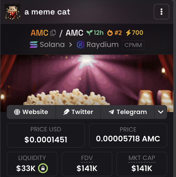 The image shows a meme coin token page on a Solana-based Raydium CPMM platform called "a meme cat," displaying a popcorn-themed background image, with the ticker AMC priced at $0.0001451 USD (0.00005718 AMC) and a market cap of $141K, which directly relates to the accompanying post promoting a $20,000 giveaway of the $AMC token and predicting it will reach a $2 million market cap.
