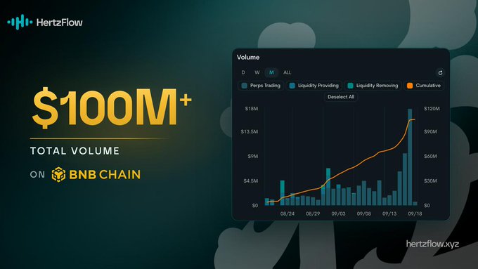 A promotional graphic for HertzFlow features a bold yellow headline reading "$100M+ TOTAL VOLUME ON BNB CHAIN" alongside a dashboard screenshot displaying a bar and line chart of trading volume across Perps Trading, Liquidity Providing, Liquidity Removing, and Cumulative categories from August 24 to September 18, with cumulative volume surpassing $120M, visually celebrating the platform's milestone of surpassing $100 million in total onchain perpetual trading volume on BNB Chain.