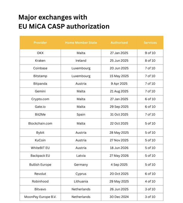 A table titled 'Major exchanges with EU MiCA CASP authorization' listing providers like OKX, Kraken, Coinbase, Bitstamp, and others alongside their home member states, authorization dates, and number of authorized services.