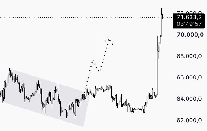 A black-and-white financial chart showing a downward price channel with a dotted projected path spiking upward, with a price target labeled '72,000.0' reached at '03:49:57.'
