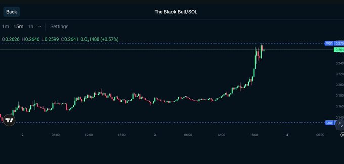 A candlestick price chart titled 'The Black Bull/SOL' showing the SOL cryptocurrency trading around 0.2626 USD with a 0.57% gain, displaying price action over a 15-minute timeframe.