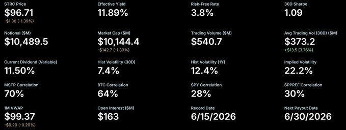 The image shows a table of various stock prices with columns for the name of the company and its current price. A title at the top states "STRC just slipped below $97, and that matters for strategy's Bitcoin machine." The main focus is on Bitcoin trading and how it affects companies involved in this market.
