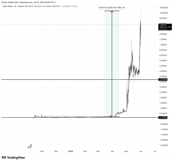 The image shows a chart with a horizontal axis labeled "Date" and a vertical one labeled "Volume". The chart displays a downward trend over time, indicating a decrease in volume for the period from May through July 2008. The title of the graph is "Gen signal (+4,838%) lab $0.21 x 40.8", which suggests that there was a significant change or rise in a financial market indicator.