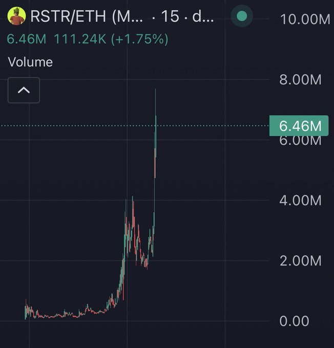 A trading chart showing RSTR/ETH with a 15-day volume spike reaching 6.46M (up 1.75% at 111.24K), illustrating the token's explosive growth from ~2M to nearly 8M in volume as referenced in the post about a 100k to 7M market cap move.