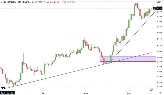 A TradingView candlestick chart for UNI / TetherUS on Binance shows an upward trend with trendlines and a highlighted purple support zone, currently priced around 3.056.