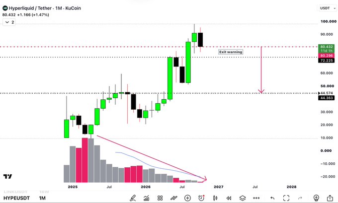 A TradingView-style candlestick chart for “Hyperliquid / Tether - 1M - KuCoin” shows a strong upward move from late 2025 into 2026, with an “Exit warning” label and horizontal price markers including “80.432,” “76.236,” “72.232,” “50.000,” “44.574,” and “41.383.”