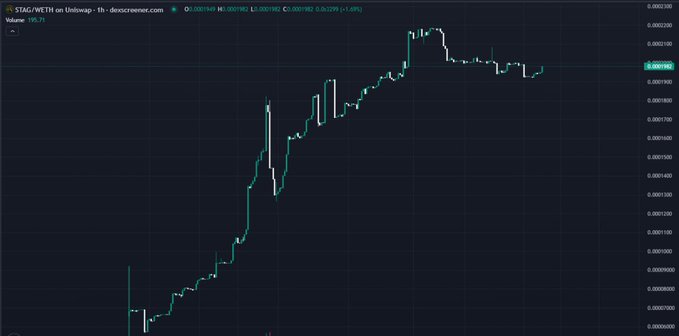 A TradingView candlestick chart for the STAG/WETH pair on Uniswap on the 1-hour timeframe, showing an overall upward trend with the price reaching around 0.000196.