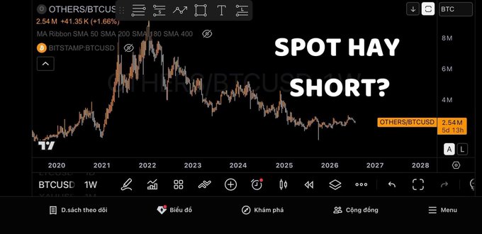 The image shows a TradingView BTC/USD weekly chart with a candlestick pattern spanning from 2020 to 2028, overlaid with bold white text reading "SPOT HAY SHORT?" (meaning "Is Spot better or Short?") and highlighting OTHERS/BTCUSD at 2.54M, illustrating the post's caution against shorting Bitcoin based on minor red candles.