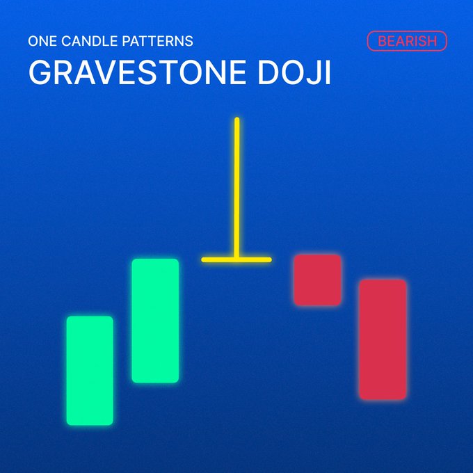 An infographic titled 'ONE CANDLE PATTERNS - GRAVESTONE DOJI' showing a yellow doji candle between green bullish and red bearish candles on a blue background, marked 'BEARISH'.