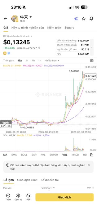 A Binance mobile trading screen displays the cryptocurrency "牛来" (Niulai) priced at $0.13245, showing a +159.83% gain and market cap of $132.62M, supporting the post's claim of a 150%+ surge. The 24-hour candlestick chart with a MA(7) line at 0.13103 visually illustrates the sharp upward price movement referenced in the caption.