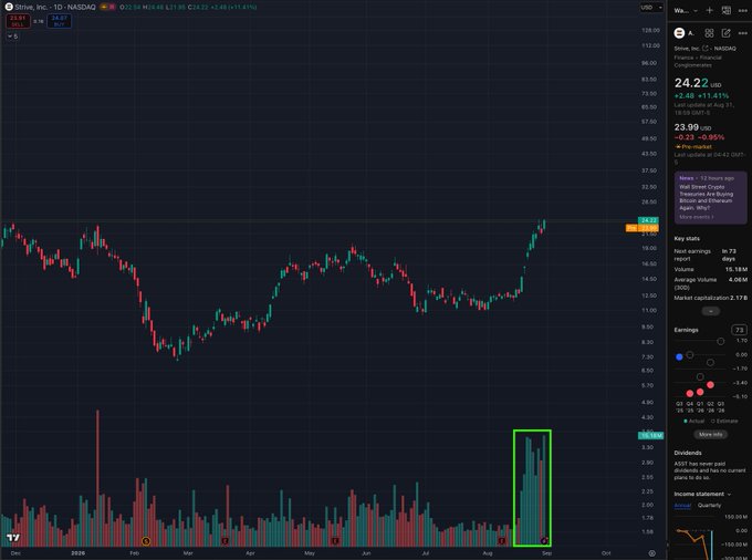 The image shows a daily candlestick chart for the ticker $ASST spanning late 2025 through September 2026, with a notable green volume spike highlighted in early September that dwarfs the surrounding bars, corroborating the post's claim about the stock recording its 2nd highest volume daily candle in history.