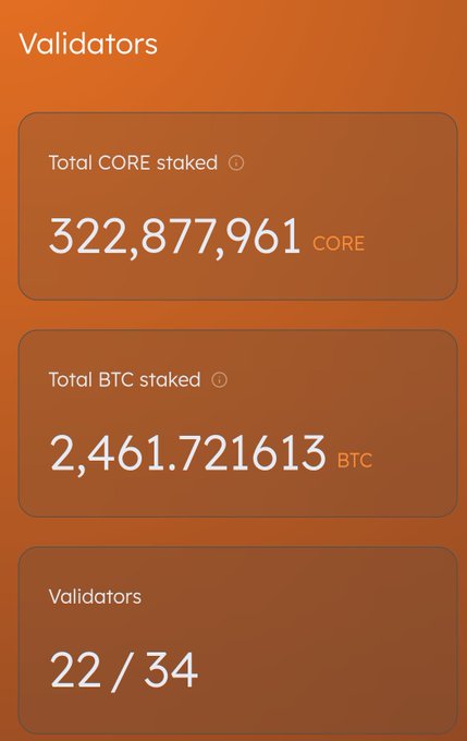 A "Validators" dashboard showing 322,877,961 CORE staked, 2,461.721613 BTC staked, and 22/34 active validators, visually supporting the post's claim that Core DAO has surpassed 300k CORE staked and continues to grow stronger through its SatoshiPlus consensus network.
