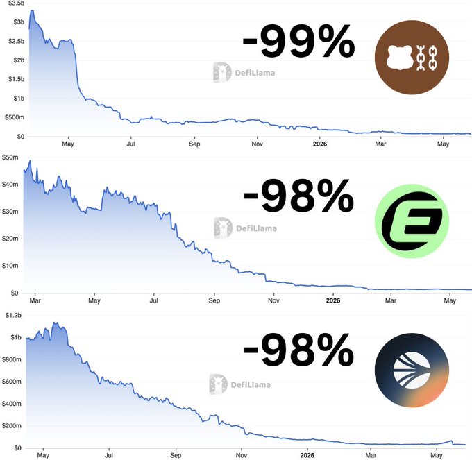The image shows a bar graph with three different graphs, each representing the value of Bitcoin or ether from January through March. Each bar displays the amount of money raised by the projects, ranging from negative to positive values depending on their funding status. One bar is at -98% and has a dollar sign above it, indicating that the project did not raise any funds during this period. Another one shows $0 being raised for that project in January, while the third graph displays a higher amount of money raised, reaching $57M in March. This information may be related to the infographic about cryptocurrency prices or the financial performance of different projects throughout the year.