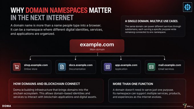 Educational infographic titled 'Why Domain Namespaces Matter in the Next Internet' explaining how a single main domain like example.com can be used for online stores, documentation, apps, and email services.