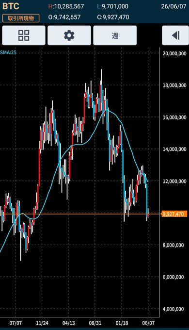 The image shows a screenshot of a graph or chart for Bitcoin displayed on an app. The graph indicates a significant drop in the value of Bitcoin, with the largest drop happening around the 3rd hour. The line appears to be dipping below the midpoint at this time, and it continues to fall until reaching its lowest point at the 12:30 mark. The post about Bitcoin seems to be discussing how these price fluctuations may work. The app's description suggests that when a big drop occurs in the value of Bitcoin, it often bounces back after testing the second bottom first before rising sharply again around 3:00 pm.