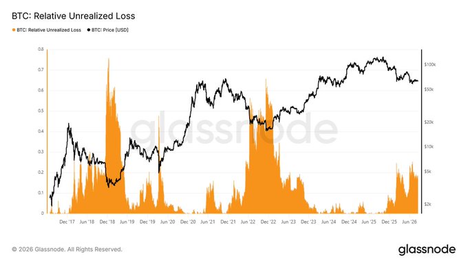 The image is a Glassnode chart titled "BTC: Relative Unrealized Loss" showing the metric (orange) overlaid with BTC price in USD (black line) from late 2017 through early 2026, with the most recent spike reaching roughly 25%—aligning with the post's note that relative unrealized loss is approximately 25% amid a "local reaction rally" rather than a true trend reversal.